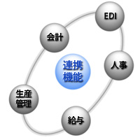 他の業務とのシームレスなデータ連携