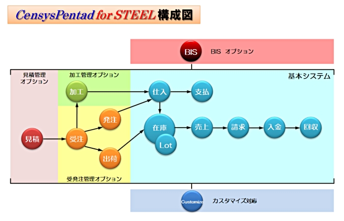 CensysPentad for STEEL \}