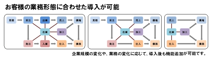 お客様の業務形態に合わせた導入が可能